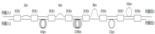 延时量和光开关传输状态对应关系