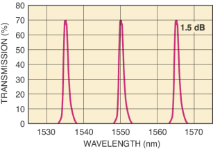 手动可调光纤滤波器曲线图2 手动可调光纤滤波器曲线图2
