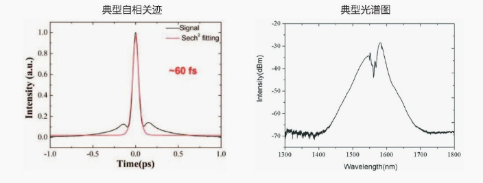 1.5μm超快光纤激光器测试数据