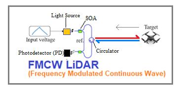图1.0.7---调频连续波(FMCW)激光雷达 图1.0.7---调频连续波(FMCW)激光雷达