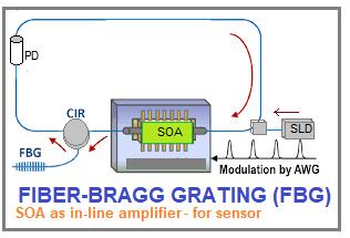 图1.0.5---带SOA直插放大器的光纤布拉格光栅 图1.0.5---带SOA直插放大器的光纤布拉格光栅