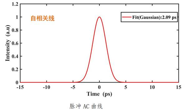 1560nm皮秒激光器自相关线