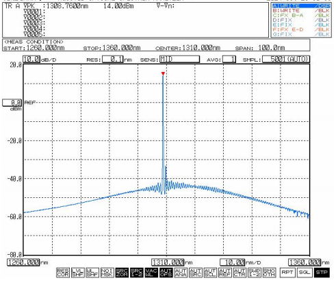 1310nm单模光纤耦合激光器光谱图 1310nm单模光纤耦合激光器光谱图